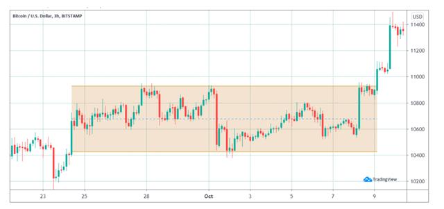 顶级交易员在比特币价格涨至11500美元关键阻力位后买进2