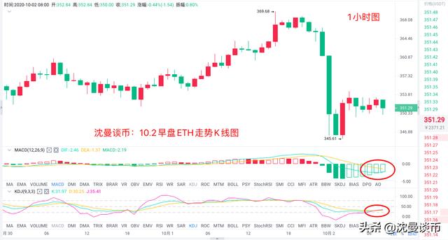 沈曼谈币:10.2 ETH早间行情解析 沈曼谈币:10.2 ETH早间行情解析