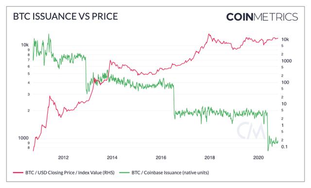 观点丨BTC 正趋向于被用作价值存储,而非交易媒介?6 观点丨BTC 正趋向于被用作价值存储,而非交易媒介?6