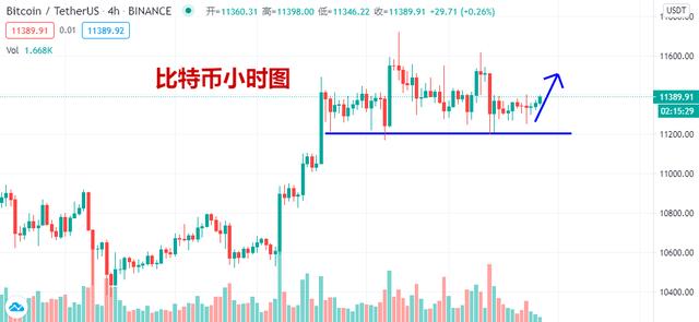 扫地僧:静待比特币拉升,11300多坚决持有 扫地僧:静待比特币拉升,11300多坚决持有
