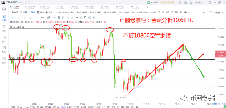 币圈老掌柜：比特币不破10800继续空