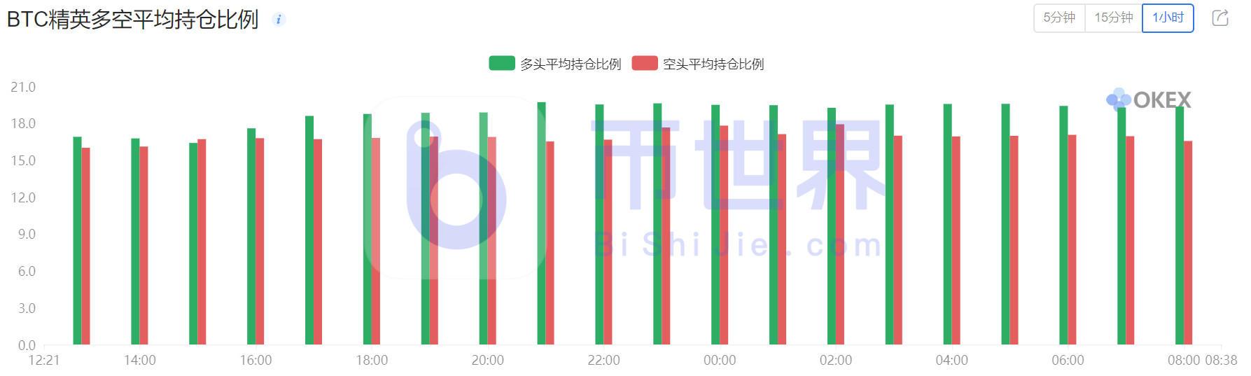 「合约周刊」机构多头主导BTC走向 整体持仓飙升9 「合约周刊」机构多头主导BTC走向 整体持仓飙升9