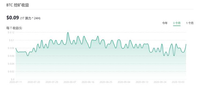 资金向BTC聚集，市场防御性上涨5
