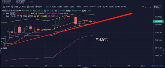 【善水论币】—BTC还能走多远 【善水论币】—BTC还能走多远