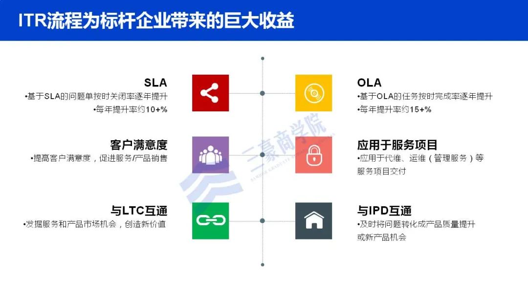 基于流程建设的管理体系IPD/LTC/ITR，如何落实到组织中去……6