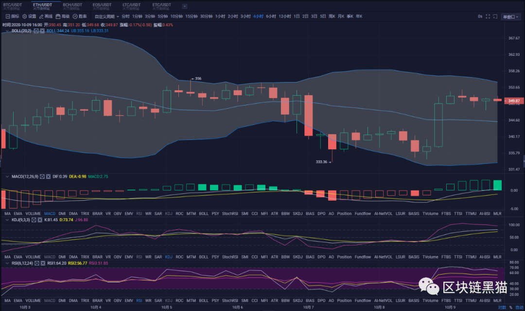 10.9  BTC/ETH 区块链黑猫晚间行情分析及策略3