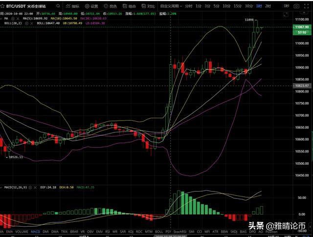 雅晴论币:10.9比特币以太坊夜间行情分析多头来袭势不可挡 雅晴论币:10.9比特币以太坊夜间行情分析多头来袭势不可挡