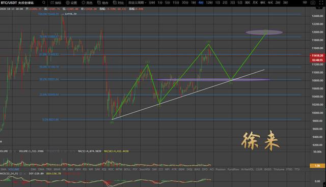 10.13行情分析 比特币多头虽由来,空头却暗藏杀机?1 10.13行情分析 比特币多头虽由来,空头却暗藏杀机?1