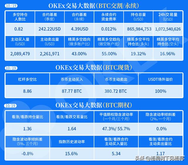 BTC合约多空持仓人数比0.82,季度合约基差维持240美元2 BTC合约多空持仓人数比0.82,季度合约基差维持240美元2