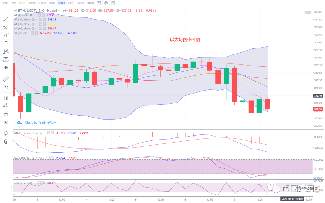 币圈楚河：10.7比特币以太坊晚间行情分析 大饼持续横盘正在酝酿大行情1