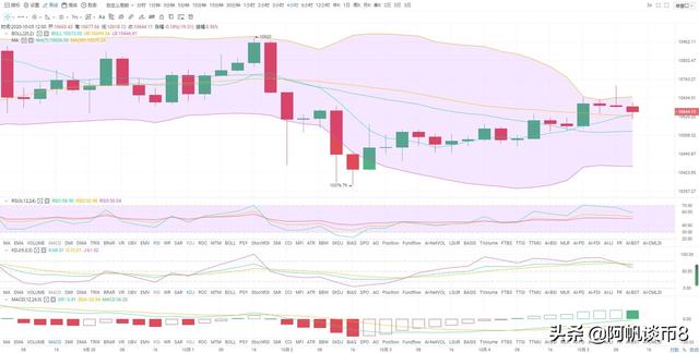 阿帆谈币：10.5BTC ETH横盘震荡 是否在酝酿大行情？2