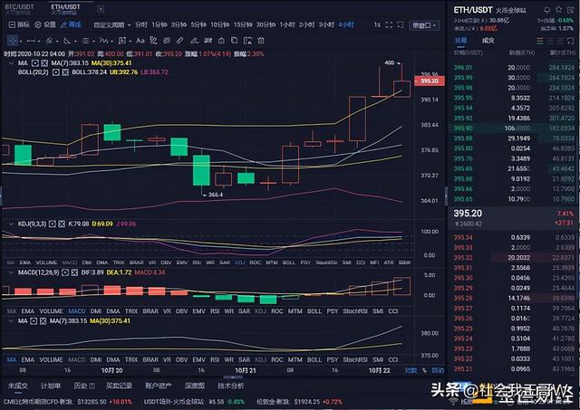 10/22 ETH行情分析