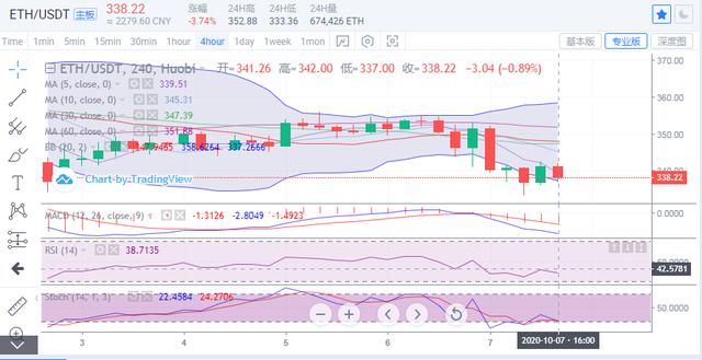 BTC上行无力,以太坊晚间再次低银针探底,创新低?2 BTC上行无力,以太坊晚间再次低银针探底,创新低?2