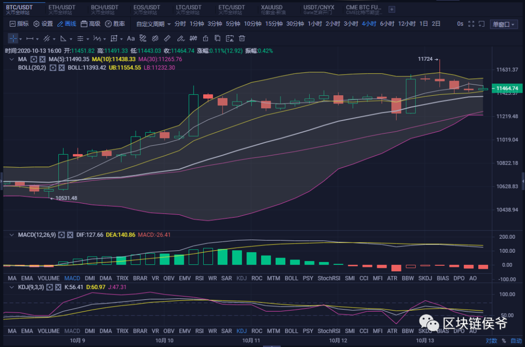 【比特币侯爷】10月13日 BTC（ETH）晚间行情分析