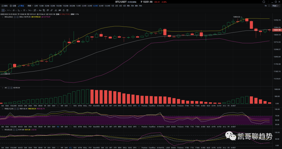 杨凯：比特币断崖式暴跌  行情再度回到宽幅震荡