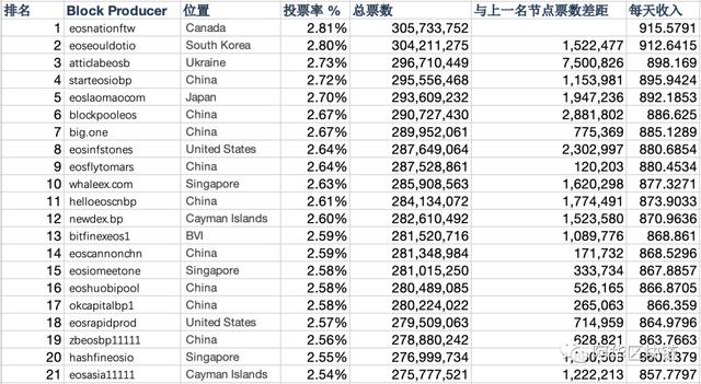 EOS DeFi从三足鼎立走向五大金钢，都有哪些机会？3