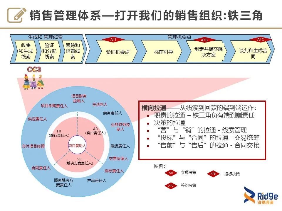 华为基于LTC的销售管理到底是怎么玩的？6
