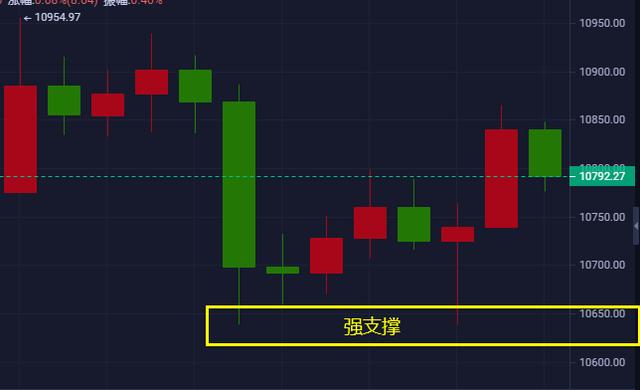 9.30币不凡:BTC,ETH早盘简析及操作建议 9.30币不凡:BTC,ETH早盘简析及操作建议