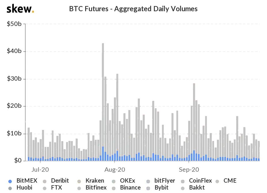 尽管BitMEX被指控，比特币期货数据显示交易员看涨至1.2万美元2