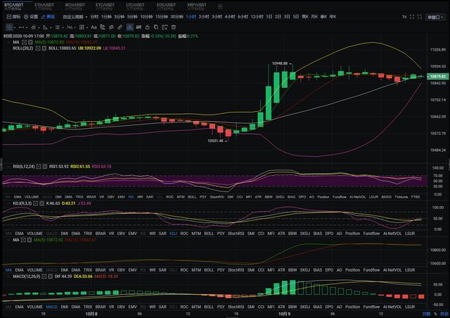 老余论币:10.9 BTC/ETH晚间行情分析 老余论币:10.9 BTC/ETH晚间行情分析