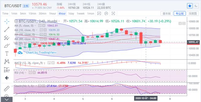 BTC上行无力,以太坊晚间再次低银针探底,创新低?1 BTC上行无力,以太坊晚间再次低银针探底,创新低?1