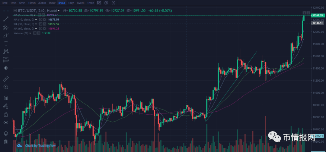 比特币强势站稳12000,能否再创新高?1 比特币强势站稳12000,能否再创新高?1