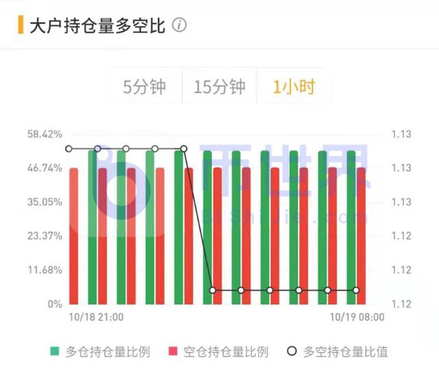 「合约周刊」机构多头主导BTC走向 整体持仓飙升11 「合约周刊」机构多头主导BTC走向 整体持仓飙升11