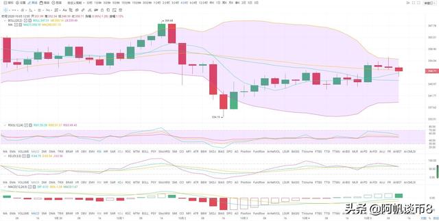 阿帆谈币：10.5BTC ETH横盘震荡 是否在酝酿大行情？4