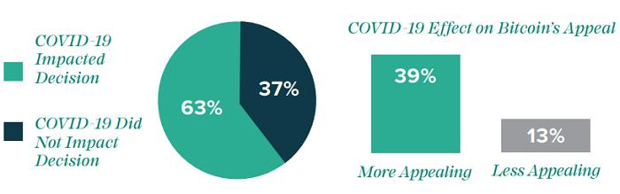 灰度比特币投资报告全文：财富大转移推动BTC成为主流投资标的7