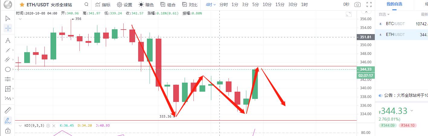 彤欣言币:10.8比特币以太坊晚间行情分析上攻受阻,谨防回落1 彤欣言币:10.8比特币以太坊晚间行情分析上攻受阻,谨防回落1