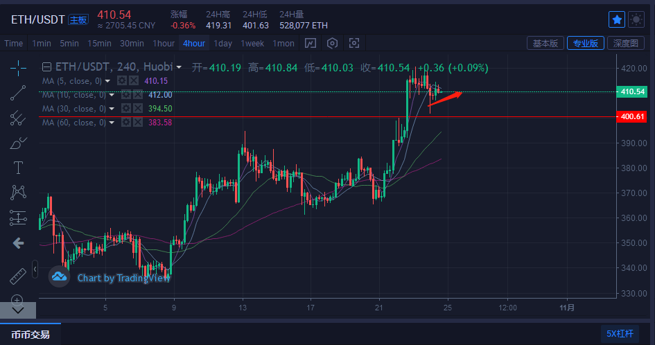 比特币&主流货币：BTC保持高位箱体震荡，基本处于横盘1