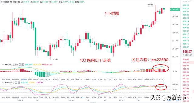 10.1 ETH晚间走势分析 10.1 ETH晚间走势分析