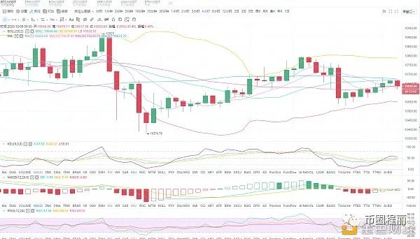 币圈程丽：比特币承压10800美元多余情绪不强
