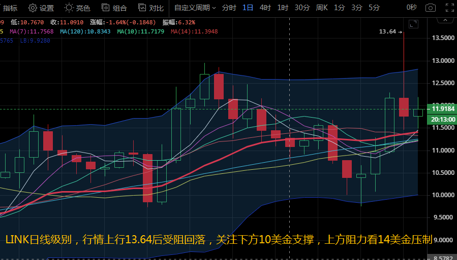 图奇论币:11.8热度不减的LINK,UNI,FIL三币后市走势分析和操作建议 图奇论币:11.8热度不减的LINK,UNI,FIL三币后市走势分析和操作建议