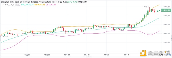 图奇论币:比特币今日有望刺破16000?1 图奇论币:比特币今日有望刺破16000?1