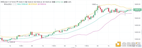 图奇论币:比特币今日有望刺破16000?2 图奇论币:比特币今日有望刺破16000?2