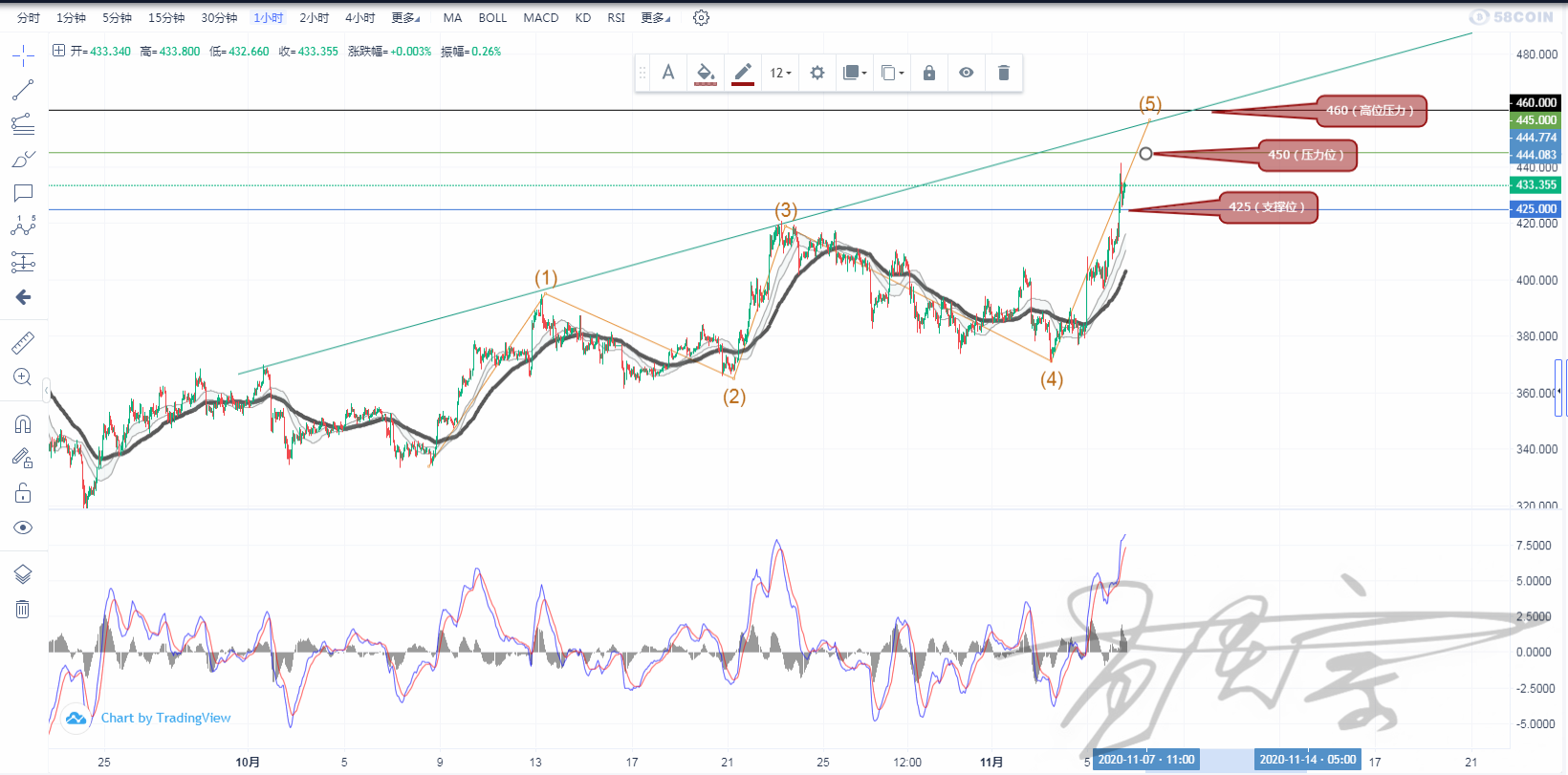 孟灵宗:11.6日ETH能否伴随BTC后市打破历史前高? 孟灵宗:11.6日ETH能否伴随BTC后市打破历史前高?
