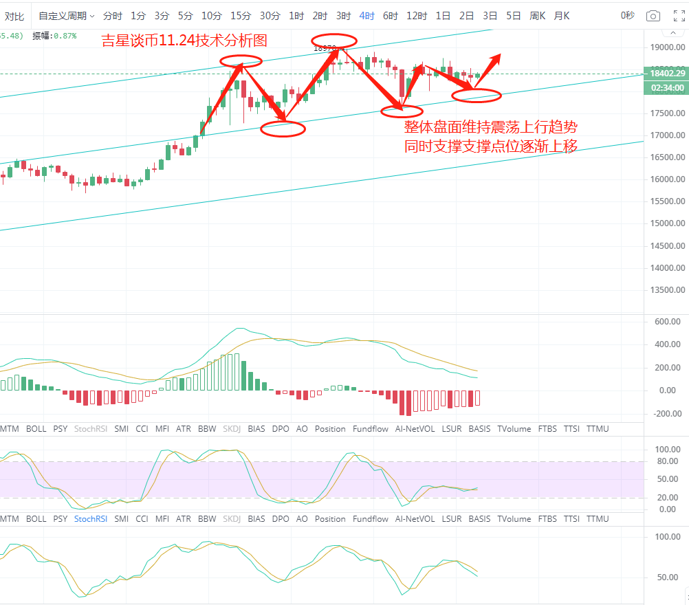 吉星谈币：切勿盲目追涨杀跌围绕区间高空低多即可 破位顺势而为