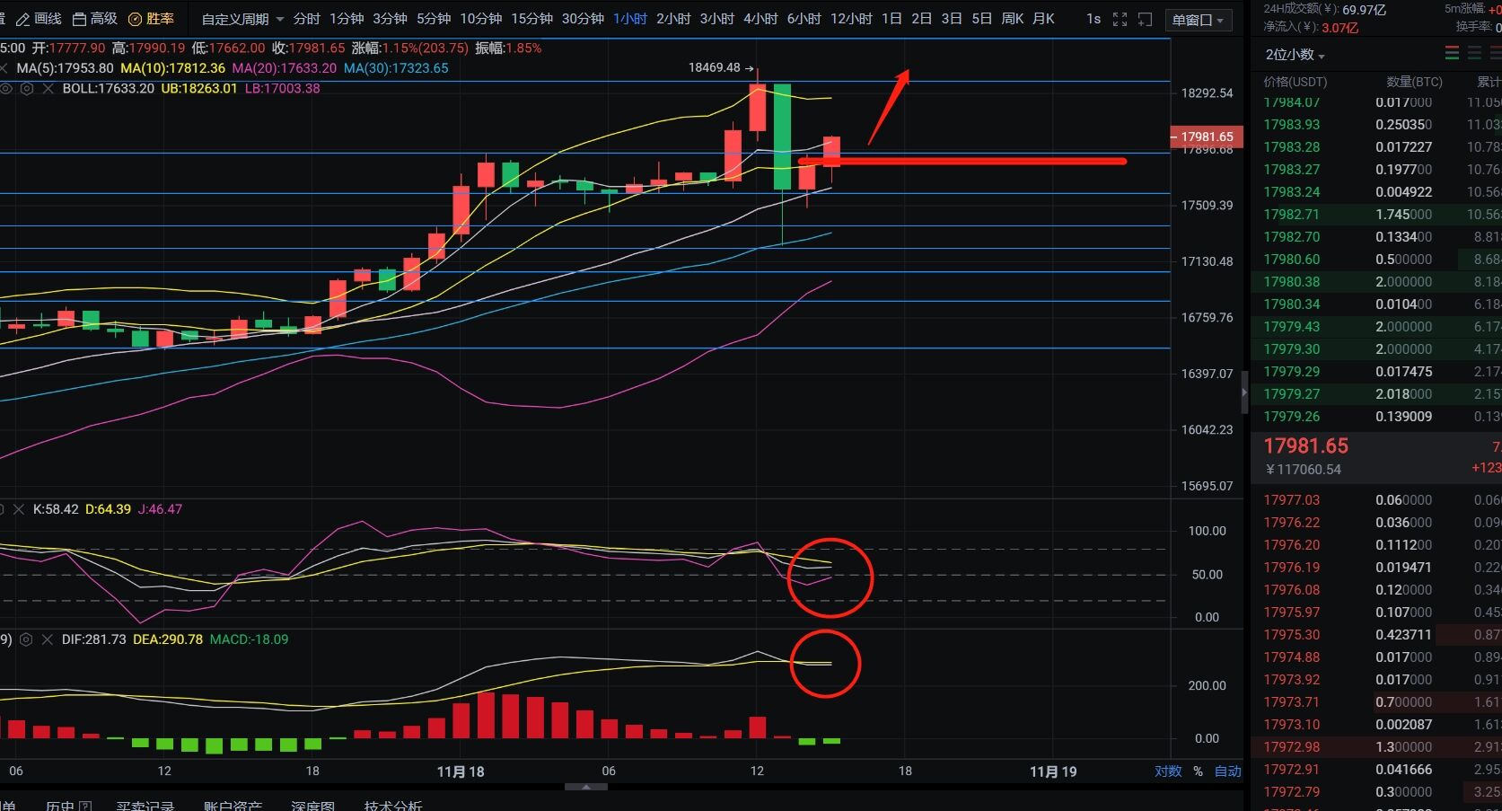 区块链沐沐：11.18比特币分析 回调完毕多军将再次突破新高
