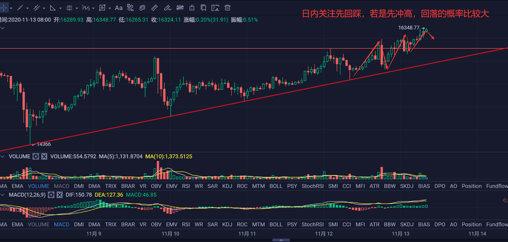 比特币继续刷新高位，继续突破与否主要看自身的节奏