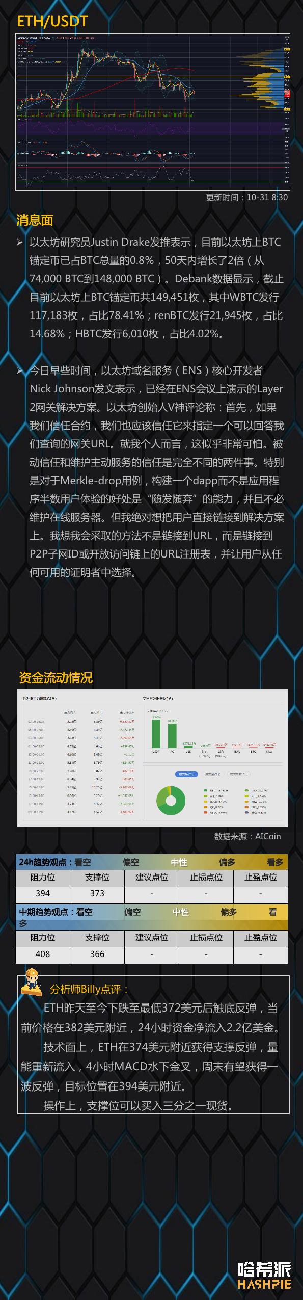 BTC继续表现强劲，手头有1.4万美元3
