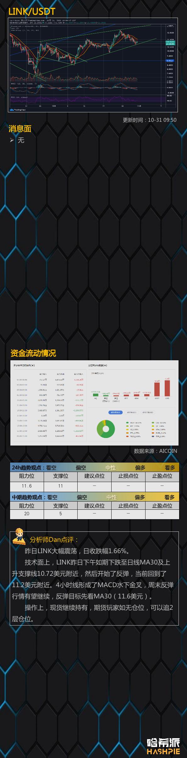 BTC继续表现强劲，手头有1.4万美元5