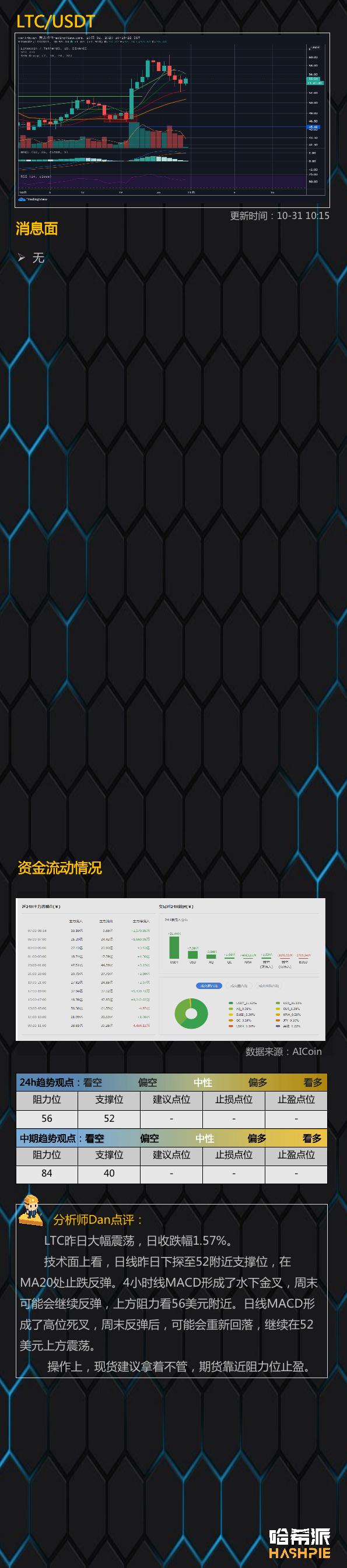 BTC继续表现强劲，手头有1.4万美元7