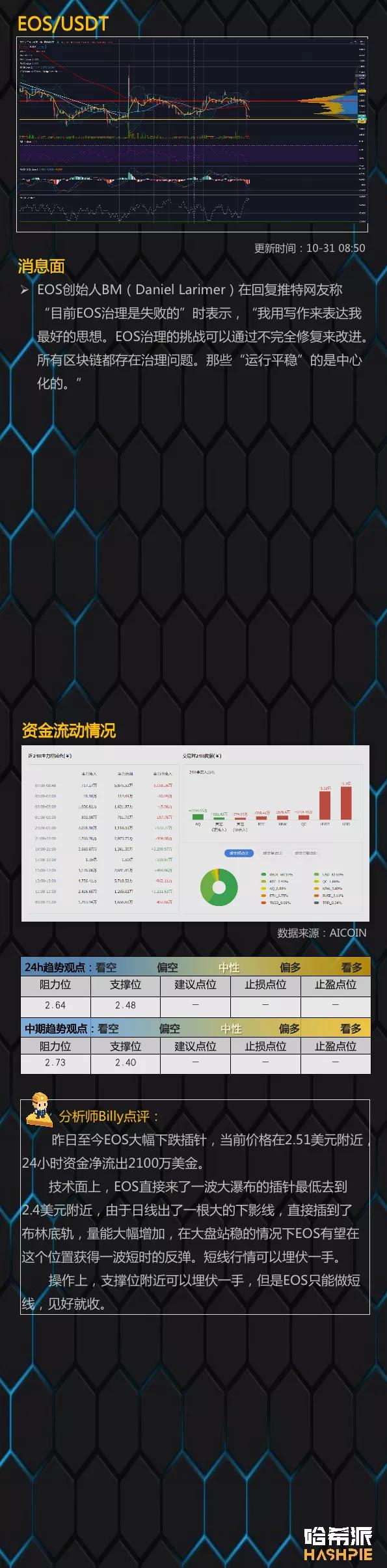 BTC继续表现强劲，手头有1.4万美元11
