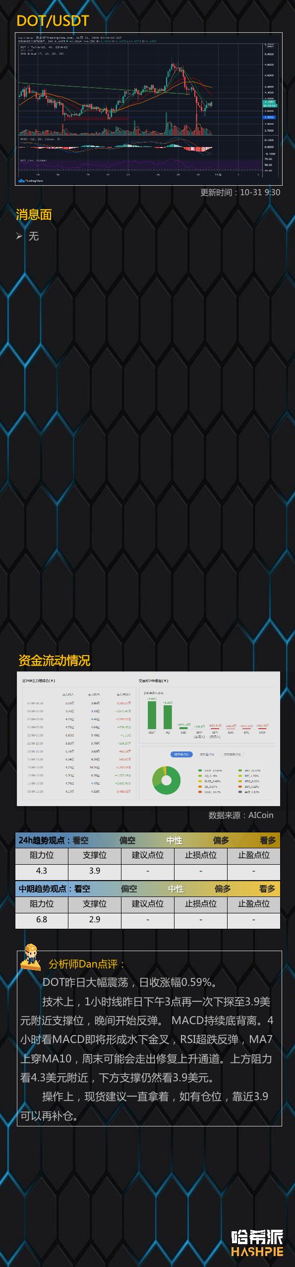 BTC继续表现强劲，手头有1.4万美元13