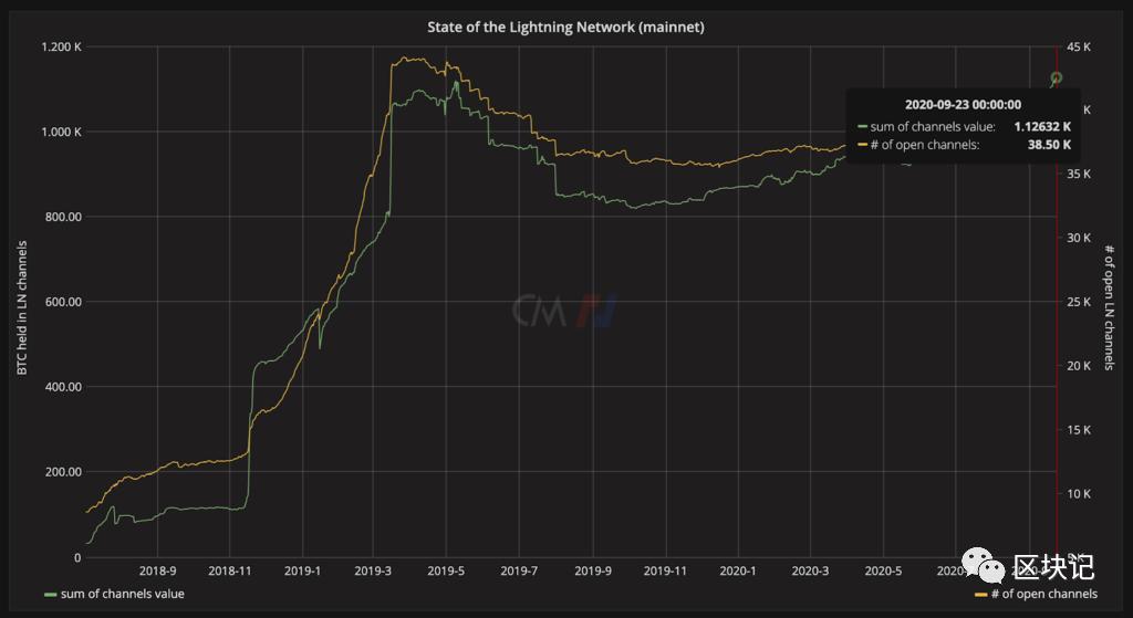 雷电网络发展现状1