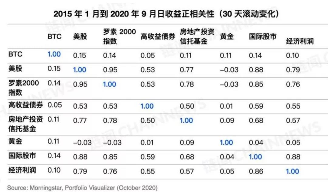传统资本开始配置比特币
