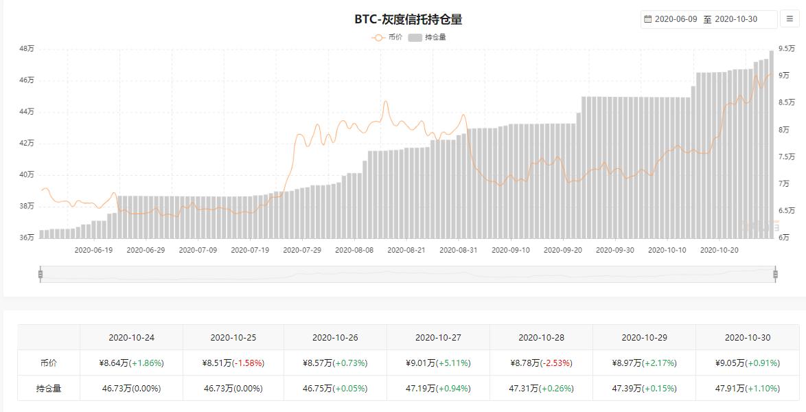 为什么灰度值只增加而不减少？一个指示器告诉你如何复制底部比特币？