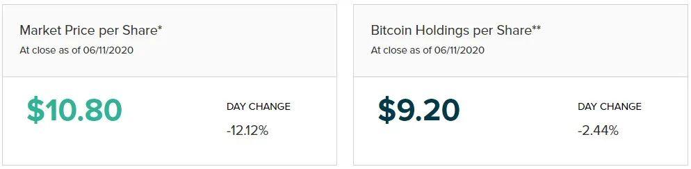 为什么灰度值只增加而不减少？一个指示器告诉你如何复制底部比特币？1