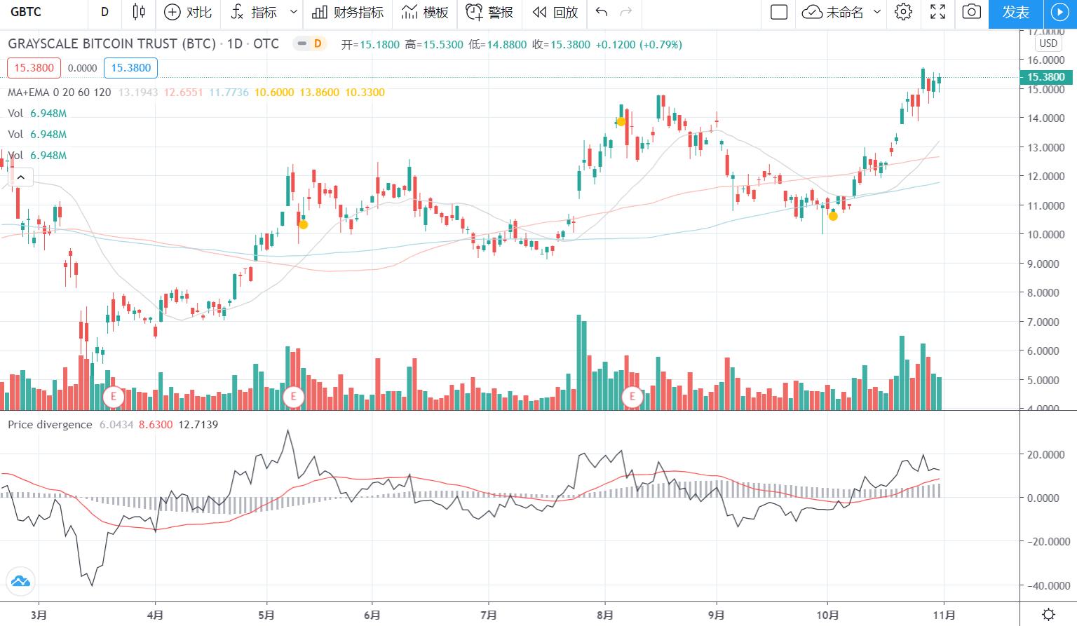 为什么灰度值只增加而不减少？一个指示器告诉你如何复制底部比特币？2